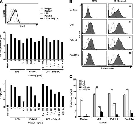 Pdf Nkg D Ligand Mica Thetoll Like Receptor Induced Expression Of