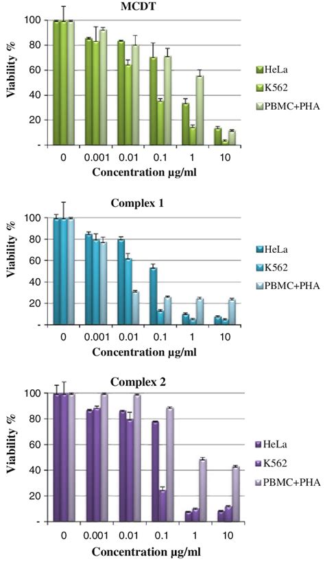 Cytotoxicity Graphs From Typical Mtt Assay Showing The Effect Of Mcdt