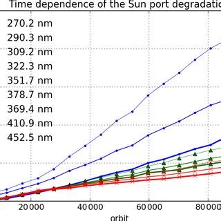 Time Dependence Of The Degradation Of The Sun Port As Observed Over The