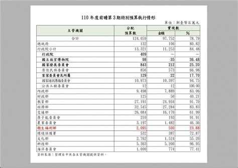 「蔡英文卸任舉債將破8兆」 藍營轟蔡政府特別預算常態化釀財政敗壞 風傳媒