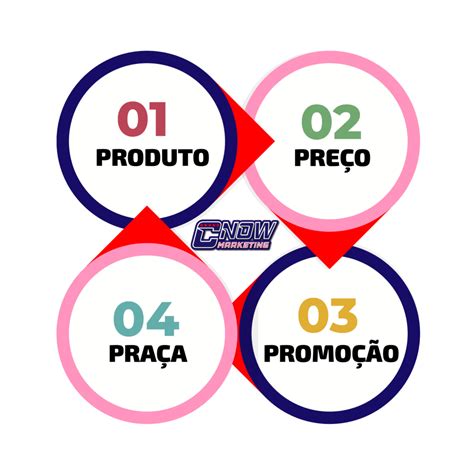 Ps Do Marketing Conceito E Como Aplicar O Mix De Marketing