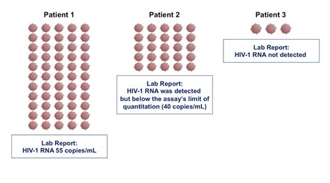 Core Concepts Evaluation And Management Of Virologic Failure