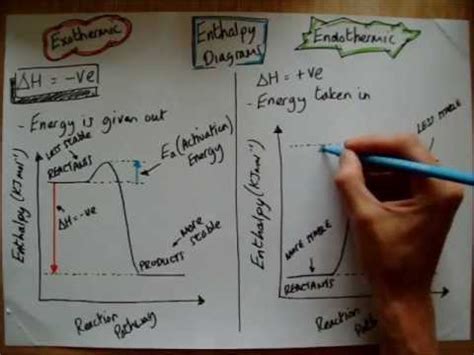 How To Draw Enthalpy Diagrams Soupcrazy1