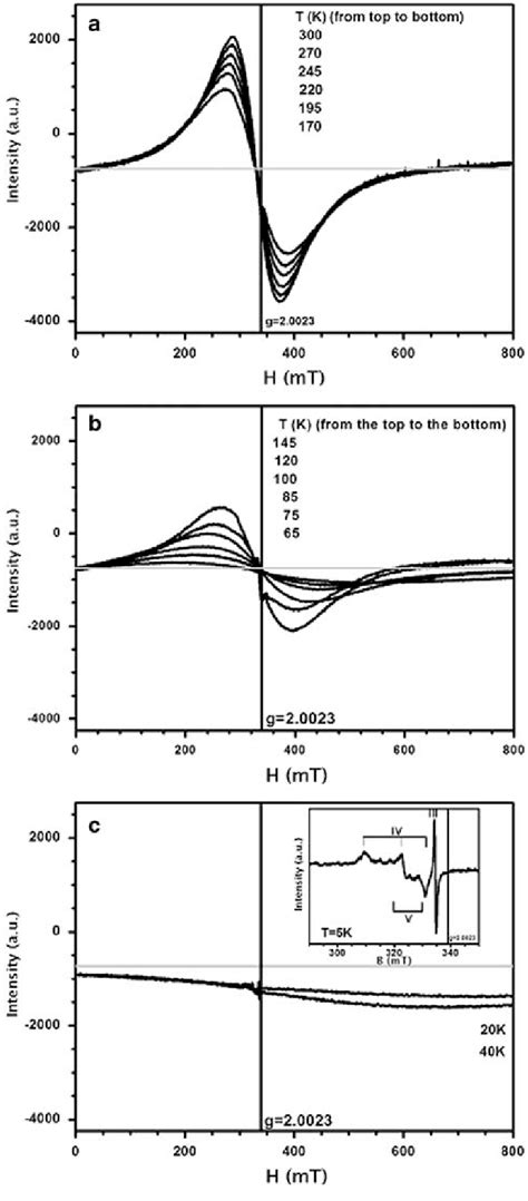 First Derivative X Band Epr Spectra In Arbitrary Units But On The Same