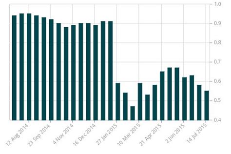 Selected Treasury Bill Yields