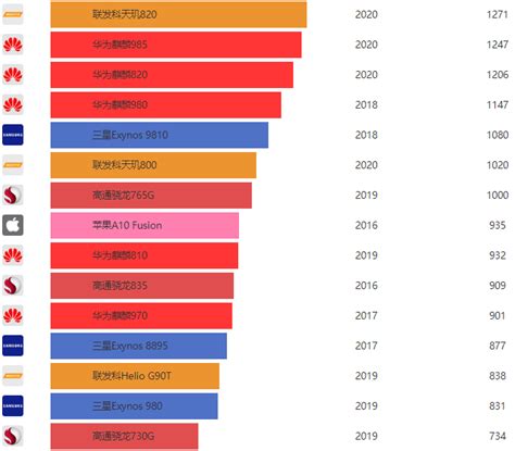 2020年手机推荐选购完整篇 知乎