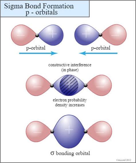 σ-bond formation for p-orbitals. | Download Scientific Diagram