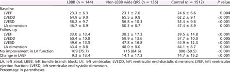 Change In Echocardiographic Findings From Baseline To Follow Up