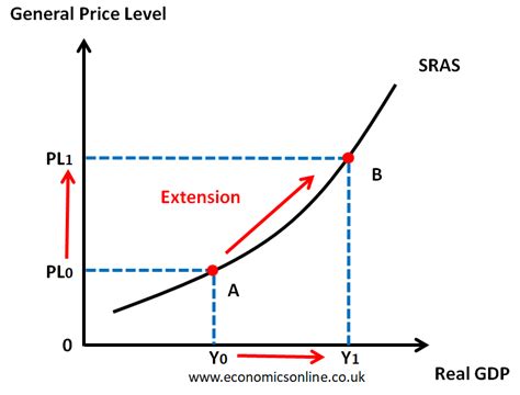 What Is Short Run Aggregate Supply SRAS