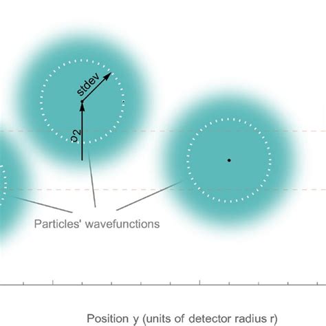 A Sample Diagram Shows A Gas Cloud Made Of A Few 2d Particles Their