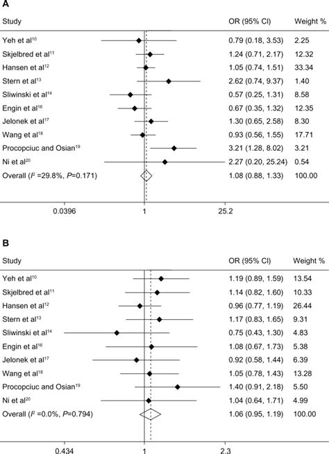 Lack Of Association Between The XPD Lys751Gln Polymorphism And