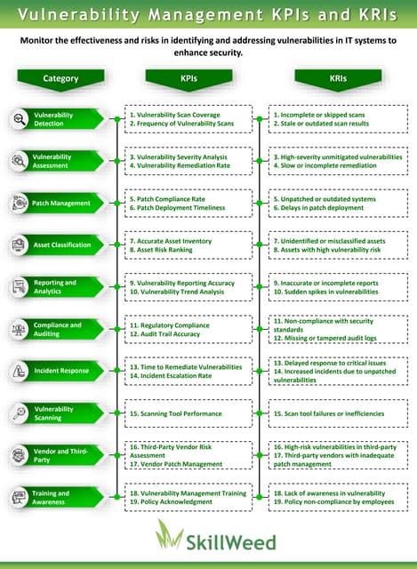 Vulnerability Management Kpis And Kris Pdf Free Download