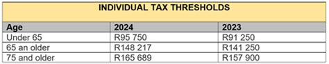 Budget 2023: Your Tax Tables and Tax Calculator - Schutte & Vennote