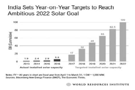 India likely to blink on renewable energy targets