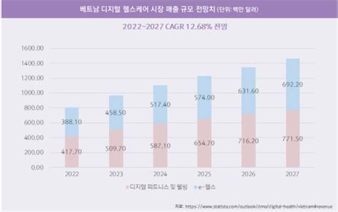 이정훈 칼럼 2023년 베트남에서 급성장하는 디지털 헬스케어 산업