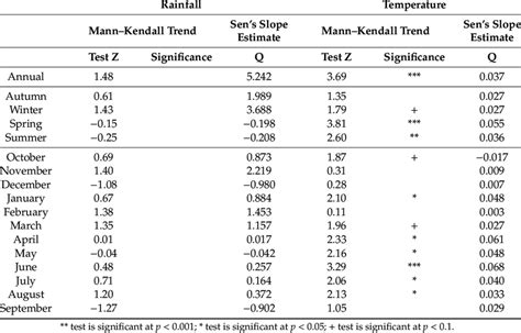 Statistics Z Of The Mann Kendall Test And Q Of The Sen S Slope