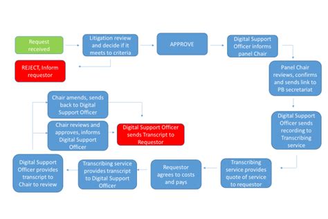 Digital Recording Of Parole Board Hearings Govuk