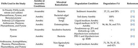 Bioremediation By Microorganisms Of Polycyclic Aromatic Hydrocarbons In