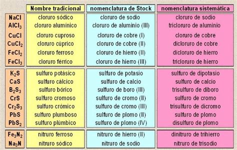 Sales Neutras Ejemplos Areaciencias