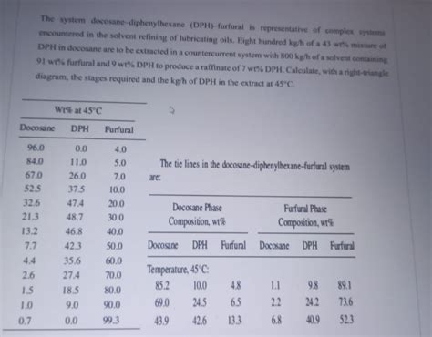 Solved The System Docosane Diphenylhexane DPH Furfural Is Chegg