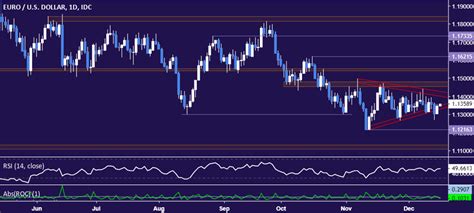 EUR/USD Technical Analysis: Chart Breakdown Exposes November Low