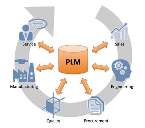 What Is Plm Plm Technology Guide