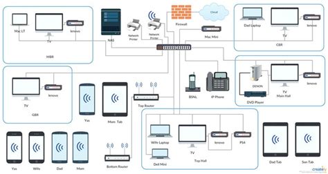 Home Network Plan This Diagram Shows The Network Setup Using Cisco