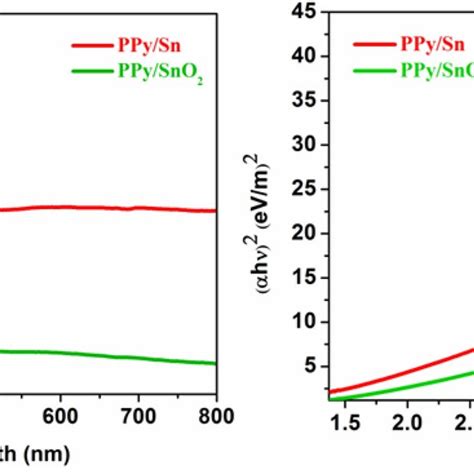 A Uvvisible Spectra And B Tauc Plot Of Ppy Sno And Ppy Sn