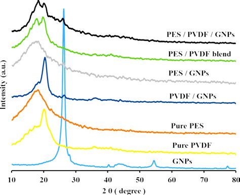 Xrd Patterns Of The Fabricated Membranes Download Scientific Diagram