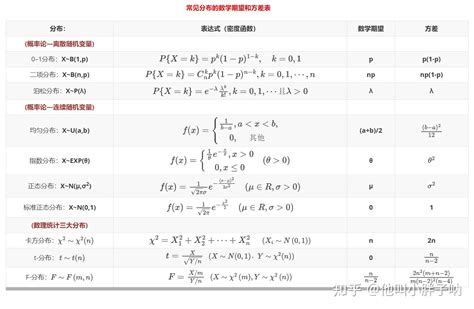 常见分布的数学期望和方差及相关证明