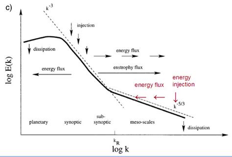 Atmospheric Kinetic Energy Spectrum And Energy Cascade Wei Wu