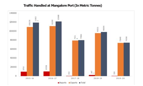 Old Mangalore Port – Karnataka Ports