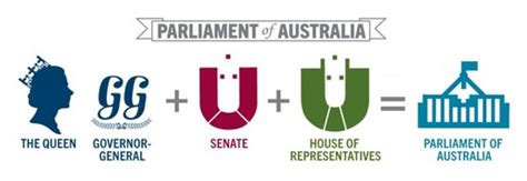 The Australian Parliamentary System Bairnsdale Secondary College