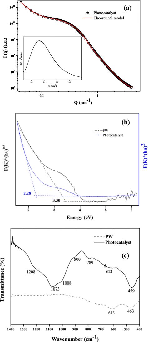 Characterization Photocatalyst A Saxs Plot Of The Photocatalyst