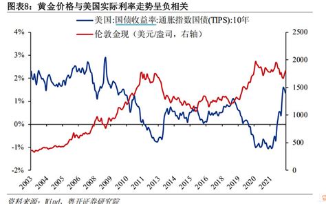 决定金价的关键因子原来不是通胀，更不是美元，那到底是什么呢？ 最近一段时间随着黄金投资越来越火热，周期君在雪球发现很多观点：金价就看美元指数就行；通胀上升黄金必涨；金价主要还是看有没 雪球