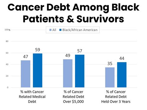 Survivor Views Majority Of Cancer Patients And Survivors Have Or Expect