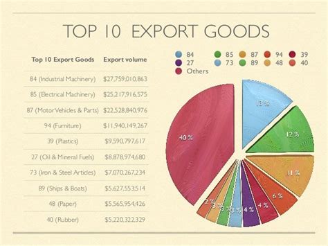 Foreign Trade Analysis of Poland