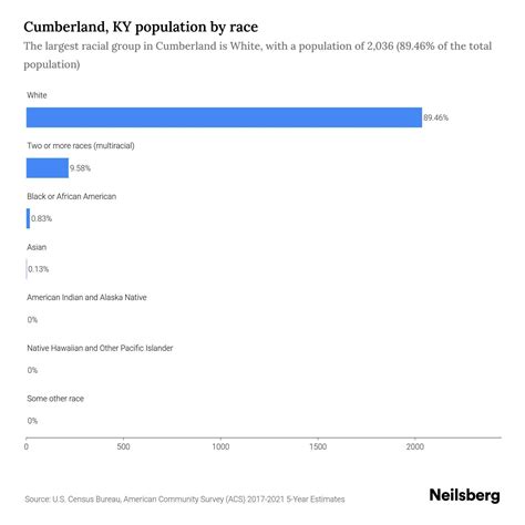 Cumberland, KY Population by Race & Ethnicity - 2023 | Neilsberg