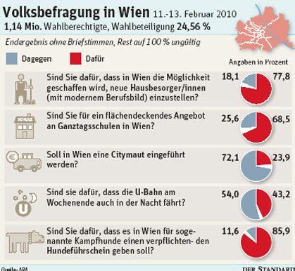 Erste Auszählung Dreimal Ja bei Volksbefragung Wien derStandard at