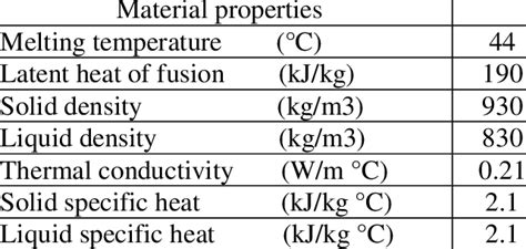 Thermo Physical Properties For The Paraffin Wax Download Table