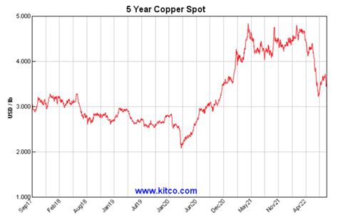 Copper Spot Price