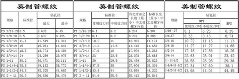 NPTPTRG螺纹管螺纹锥度管螺纹标准尺寸表 机械设计常用资料