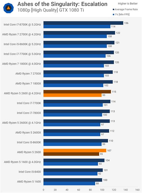 AMD Ryzen 5 2600 Review Gaming Performance TechSpot