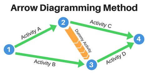 Arrow Diagramming Method Project Management 10. Project Sche