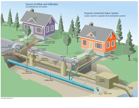 Combined Sewer Systems In #InfoSWMM – ICM SWMM ICM, 52% OFF