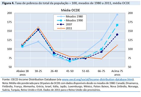 Relatório OCDE Aumento das desigualdades nos países da OCDE 2007 2011