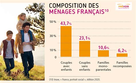 Quelles Sont Les Dépenses Moyennes Des Français PrÉvoir