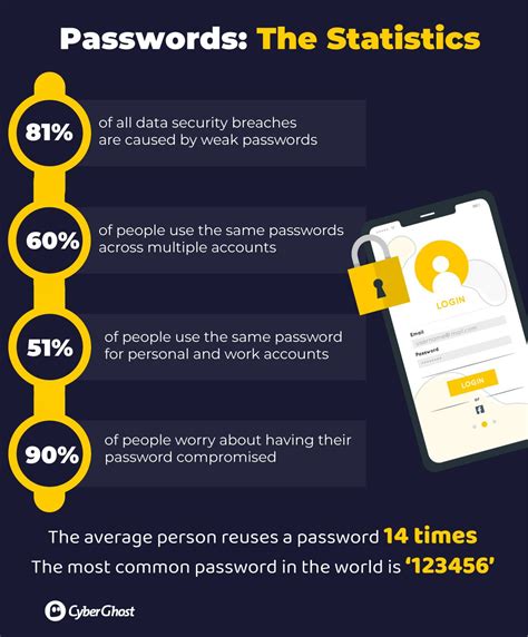 The Worst Passwords In The Last Decade And New Ones You Shouldn’t Use Cyberghost Privacy Hub