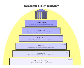 Taxonomy Chart Templates Edrawmax Free Editable