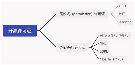 Java 总结了一下程序员们都应该知道的各类开源许可证及合规相关的知识 个人文章 Segmentfault 思否